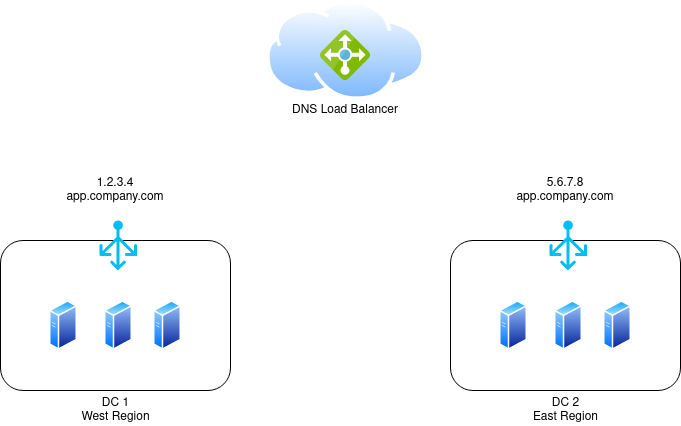 DNS Load Balancing